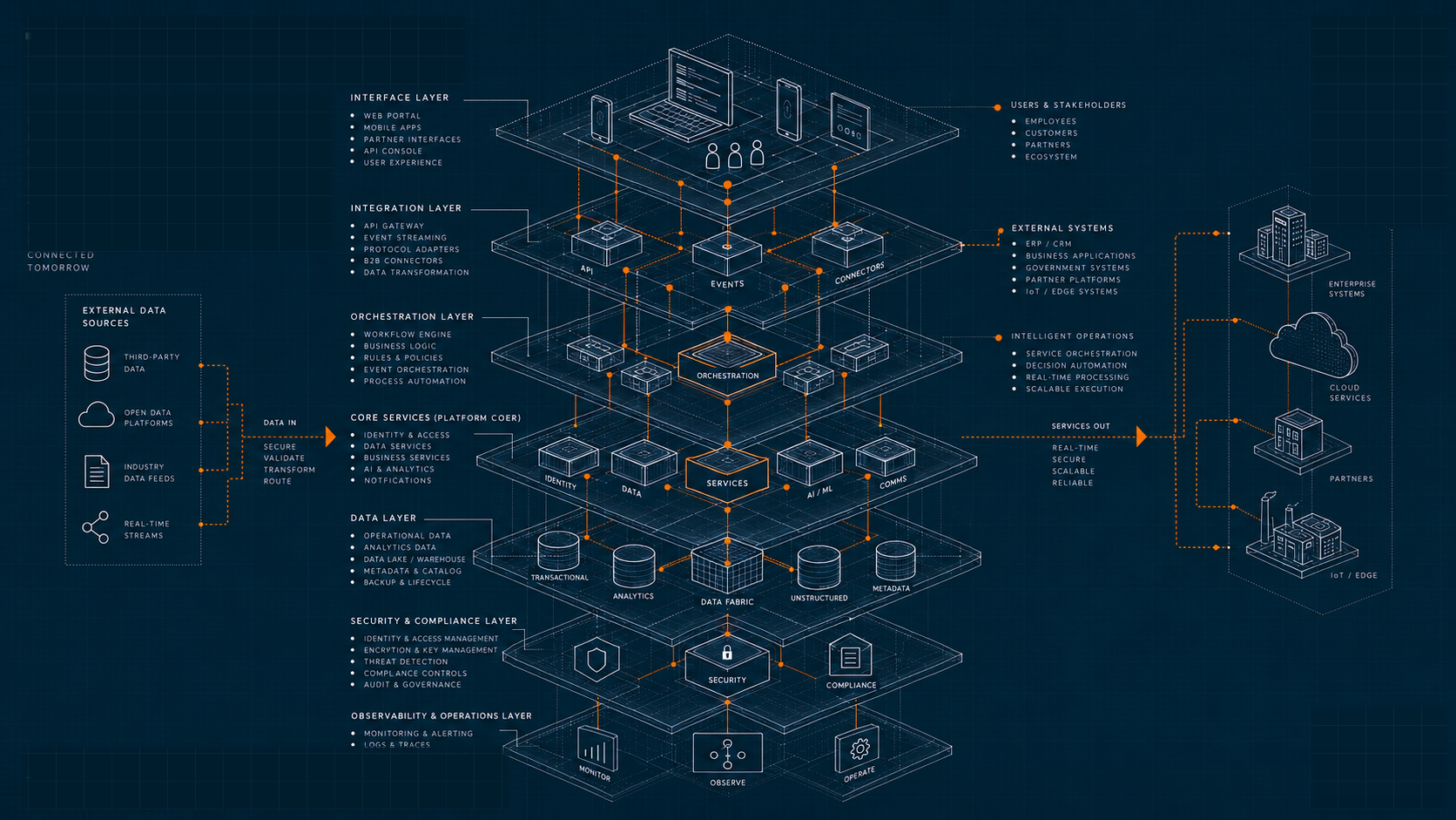 Technology products and platforms